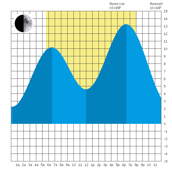 Annette tide chart for Thursday, August 24, 2023