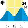 Annette tide chart for Thursday, August 24, 2023