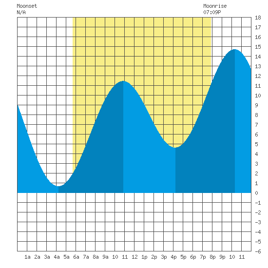 Annette tide chart for Sunday, August 27, 2023
