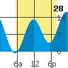 Annette tide chart for Monday, August 28, 2023