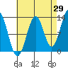 Annette tide chart for Tuesday, August 29, 2023
