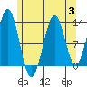 Annette tide chart for Thursday, August 3, 2023