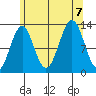 Annette tide chart for Monday, August 7, 2023