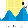 Annette tide chart for Wednesday, August 9, 2023
