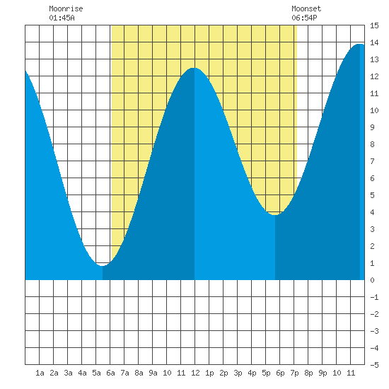 Annette tide chart for Monday, September 11, 2023