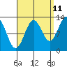 Annette tide chart for Monday, September 11, 2023