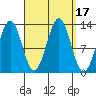 Annette tide chart for Sunday, September 17, 2023