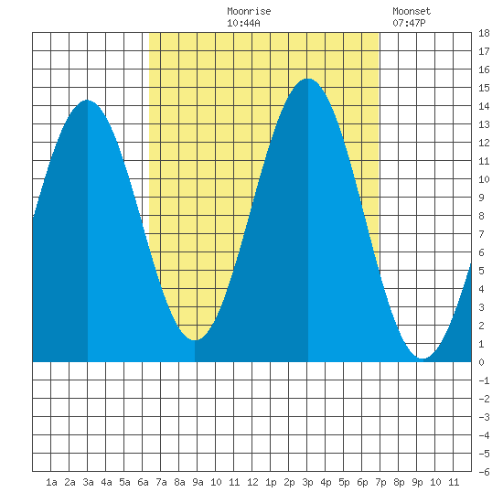 Annette tide chart for Monday, September 18, 2023