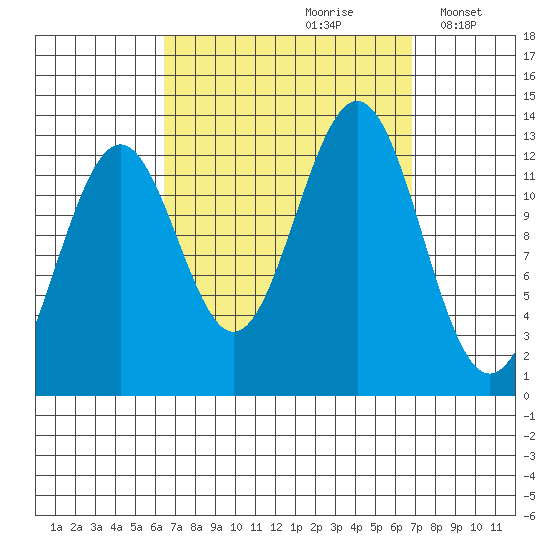 Annette tide chart for Wednesday, September 20, 2023