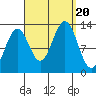 Annette tide chart for Wednesday, September 20, 2023