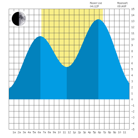 Annette tide chart for Friday, September 22, 2023