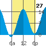Annette tide chart for Wednesday, September 27, 2023