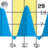 Annette tide chart for Friday, September 29, 2023