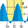 Annette tide chart for Saturday, September 2, 2023