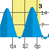 Annette tide chart for Sunday, September 3, 2023