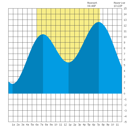 Annette tide chart for Thursday, September 7, 2023