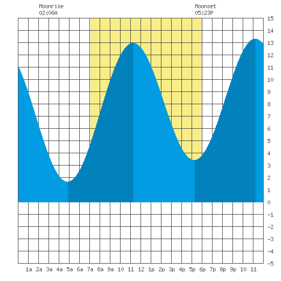 Annette tide chart for Tuesday, October 10, 2023
