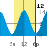 Annette tide chart for Thursday, October 12, 2023