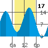 Annette tide chart for Tuesday, October 17, 2023