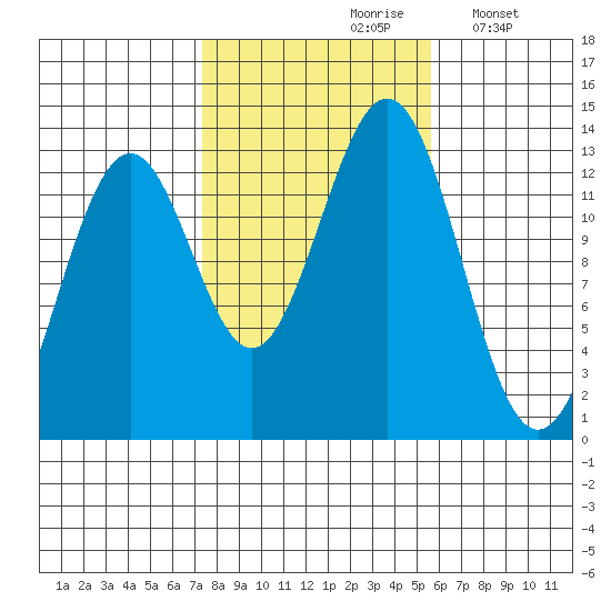 Annette tide chart for Thursday, October 19, 2023