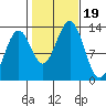 Annette tide chart for Thursday, October 19, 2023