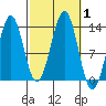 Annette tide chart for Sunday, October 1, 2023