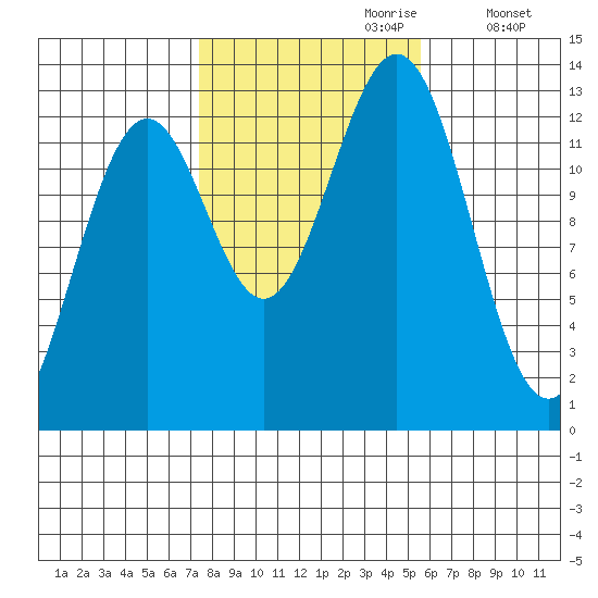 Annette tide chart for Friday, October 20, 2023