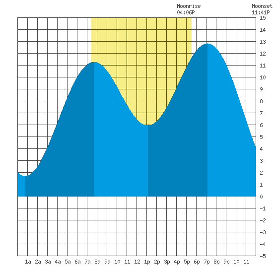 Annette tide chart for Sunday, October 22, 2023