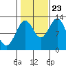 Annette tide chart for Monday, October 23, 2023