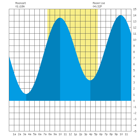 Annette tide chart for Tuesday, October 24, 2023