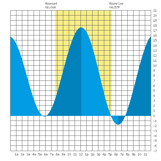 Annette tide chart for Friday, October 27, 2023