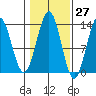 Annette tide chart for Friday, October 27, 2023