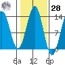 Annette tide chart for Saturday, October 28, 2023
