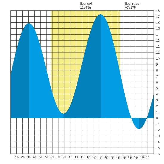 Annette tide chart for Monday, October 2, 2023