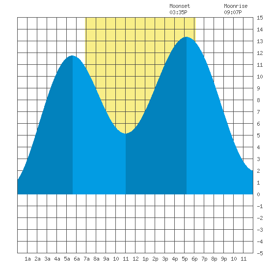 Annette tide chart for Thursday, October 5, 2023