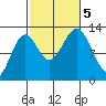 Annette tide chart for Thursday, October 5, 2023