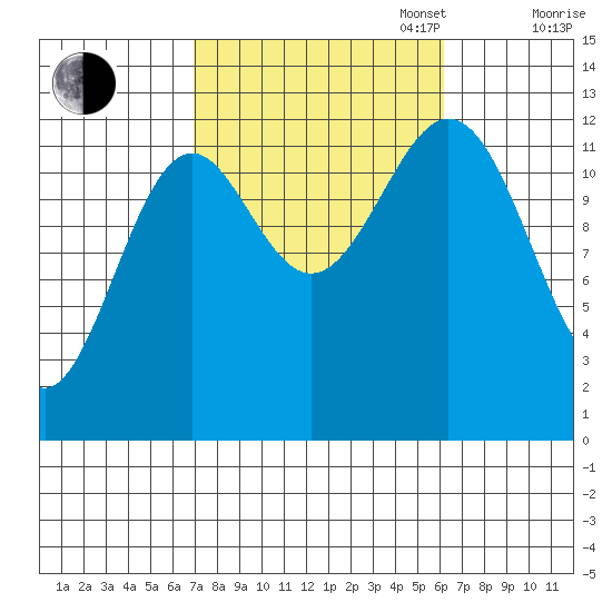 Annette tide chart for Friday, October 6, 2023