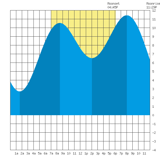 Annette tide chart for Saturday, October 7, 2023