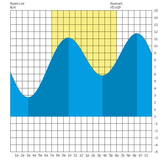 Annette tide chart for Sunday, October 8, 2023