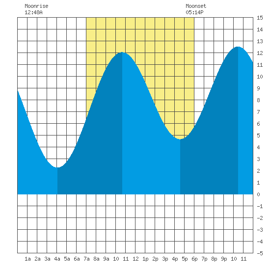 Annette tide chart for Monday, October 9, 2023