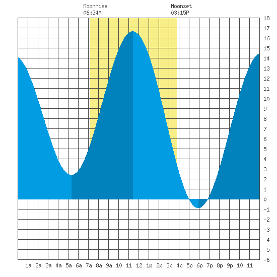 Annette tide chart for Sunday, November 12, 2023
