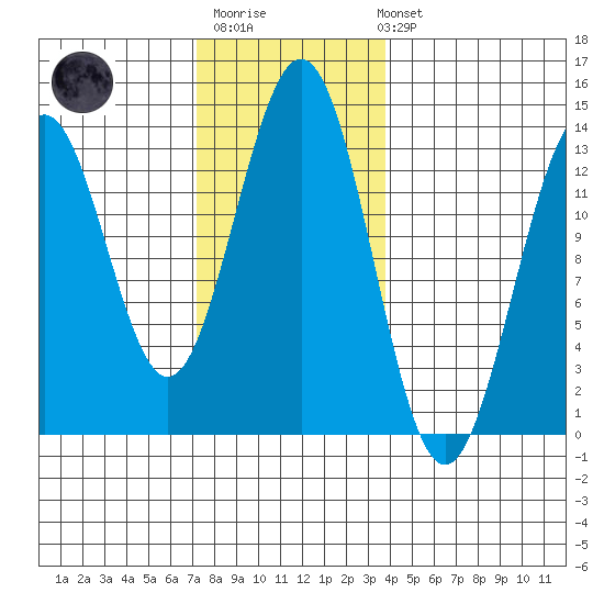 Annette tide chart for Monday, November 13, 2023