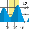Annette tide chart for Friday, November 17, 2023
