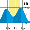 Annette tide chart for Sunday, November 19, 2023