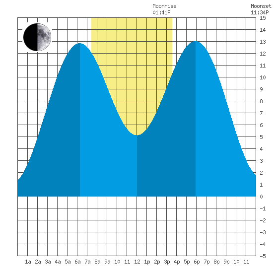 Annette tide chart for Monday, November 20, 2023