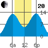 Annette tide chart for Monday, November 20, 2023