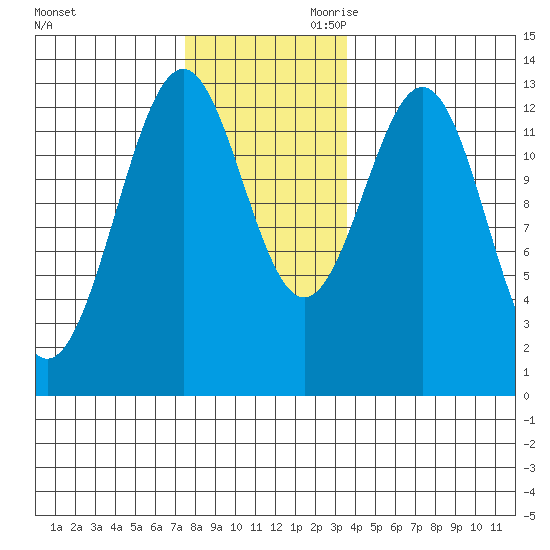 Annette tide chart for Tuesday, November 21, 2023