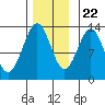 Annette tide chart for Wednesday, November 22, 2023