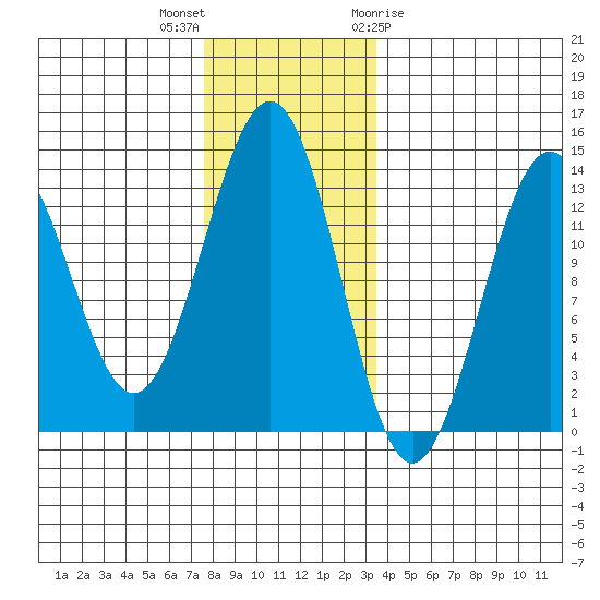 Annette tide chart for Saturday, November 25, 2023