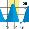 Annette tide chart for Saturday, November 25, 2023